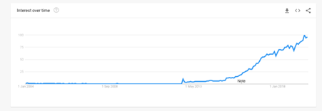 Recent rise of TypeScript's popularity, data from Google Trends. (https://trends.google.com/trends/explore?date=all&q=TypeScript)